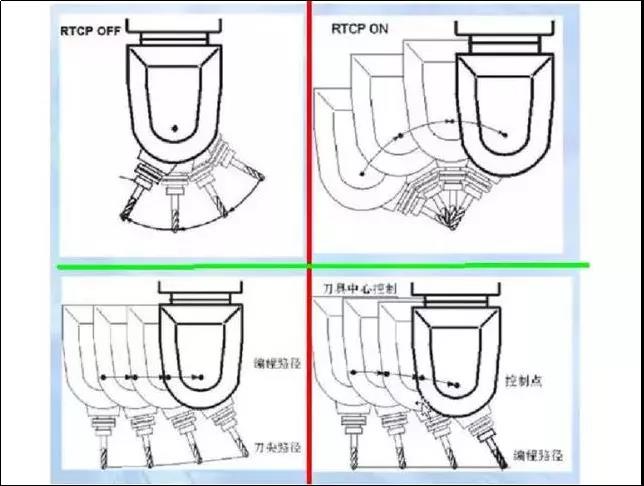 什么叫真五軸？什么叫假五軸？與三軸有什么區(qū)別？