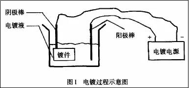 鍍鉻、鍍鎳和鍍鋅到底有什么區(qū)別